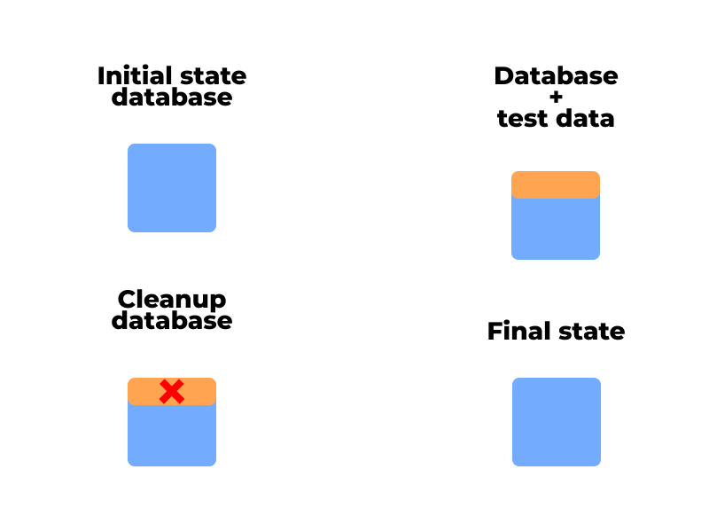 Cleaning database state