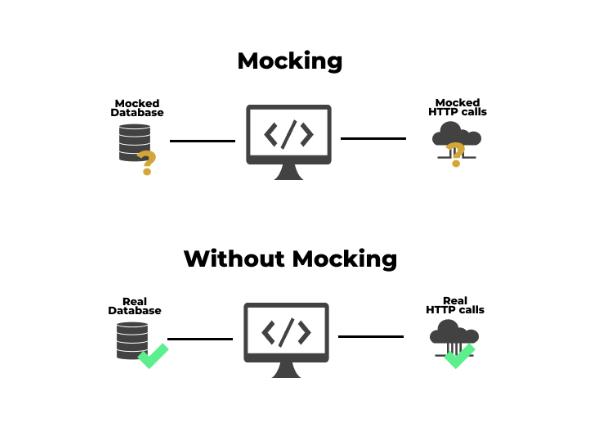 Mocked tests versus real tests